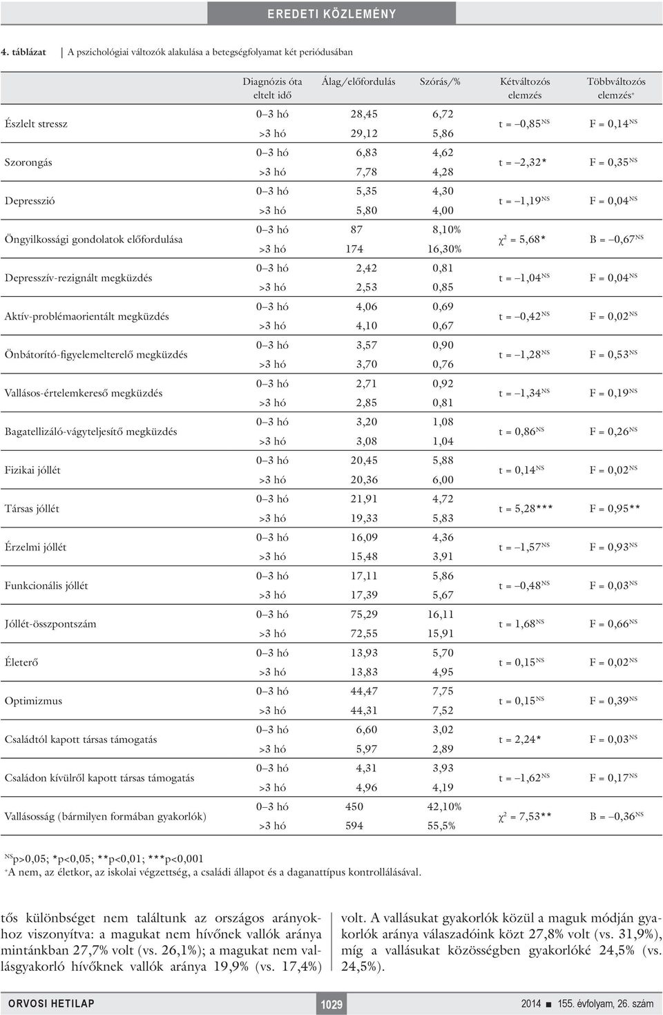 jóllét Jóllét-összpontszám Életerő Optimizmus Családtól kapott társas támogatás Családon kívülről kapott társas támogatás Vallásosság (bármilyen formában gyakorlók) Diagnózis óta eltelt idő