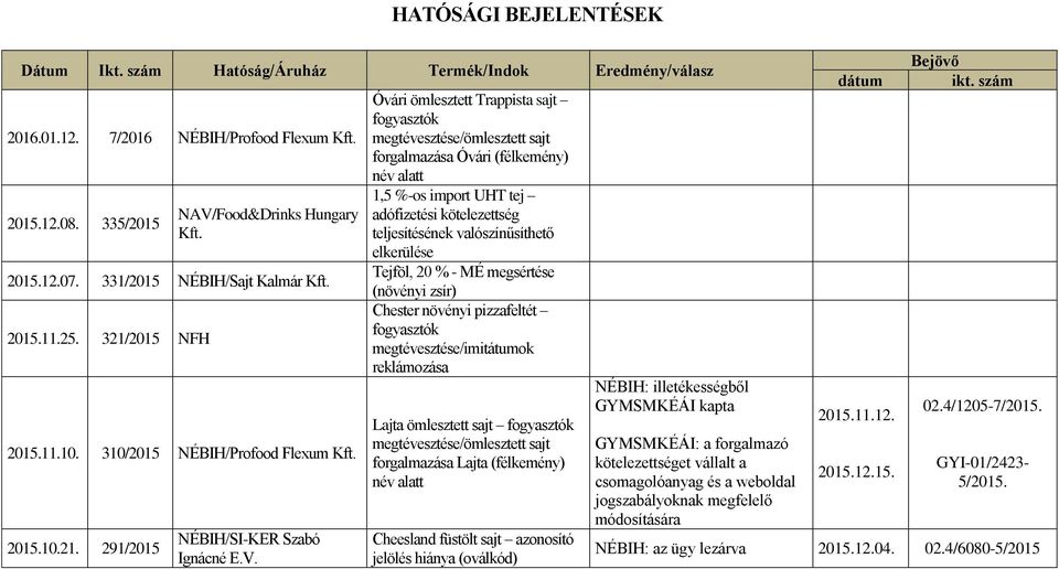 Óvári ömlesztett Trappista sajt fogyasztók megtévesztése/ömlesztett sajt forgalmazása Óvári (félkemény) név alatt 1,5 %-os import UHT tej adófizetési kötelezettség Tejföl, 20 % - MÉ megsértése