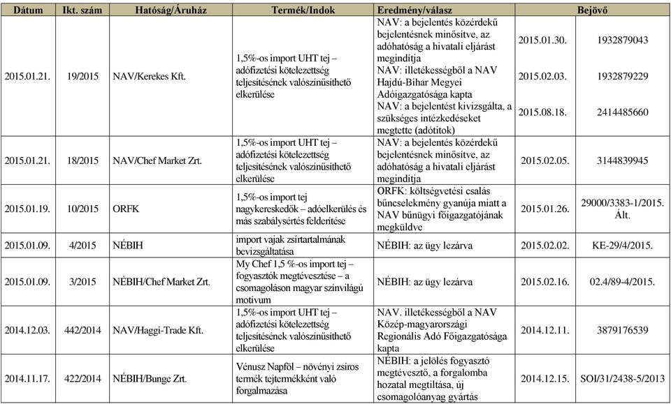 18/2015 NAV/Chef Market Zrt. 2015.01.19. 10/2015 ORFK 2015.01.09. 4/2015 NÉBIH 2015.01.09. 3/2015 NÉBIH/Chef Market Zrt. 2014.12.03. 442/2014 NAV/Haggi-Trade Kft. 2014.11.17. 422/2014 NÉBIH/Bunge Zrt.