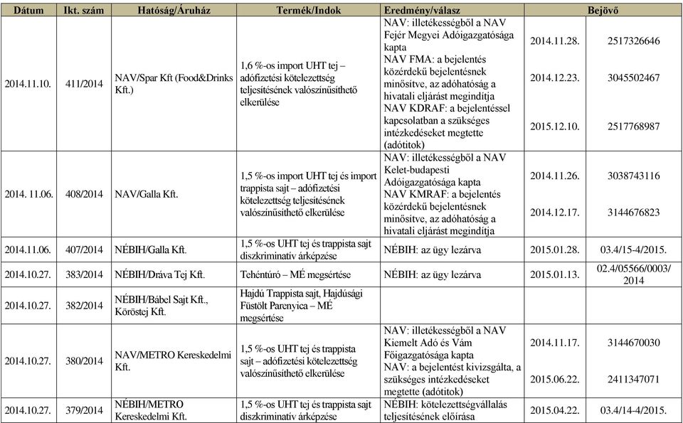 ) hivatali eljárást megindítja NAV KDRAF: a bejelentéssel kapcsolatban a szükséges intézkedéseket megtette 2015.12.10. (adótitok) 2014. 11.06. 408/2014 NAV/Galla Kft. 2014.11.06. 407/2014 NÉBIH/Galla Kft.