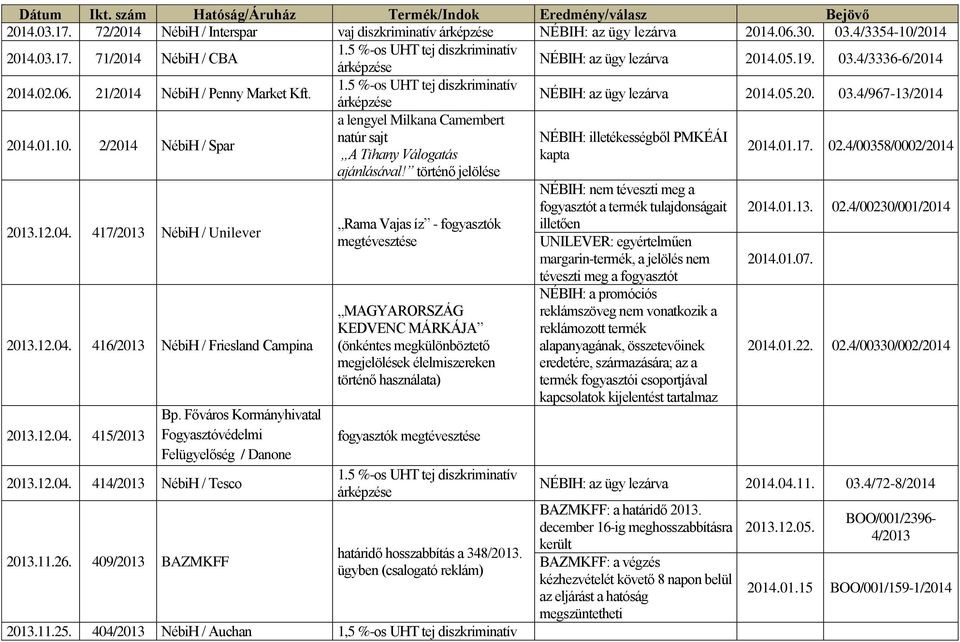 2/2014 NébiH / Spar natúr sajt NÉBIH: illetékességből PMKÉÁI A Tihany Válogatás 2014.01.17. 02.4/00358/0002/2014 ajánlásával! történő jelölése 2013.12.04. 417/2013 NébiH / Unilever 2013.12.04. 416/2013 NébiH / Friesland Campina 2013.