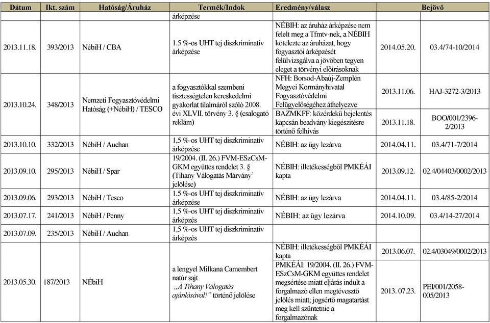 348/2013 Nemzeti Fogyasztóvédelmi Hatóság (+NébiH) / TESCO 2013.10.10. 332/2013 NébiH / Auchan 2013.09.10. 295/2013 NébiH / Spar 2013.09.06. 293/2013 NébiH / Tesco 2013.07.17.