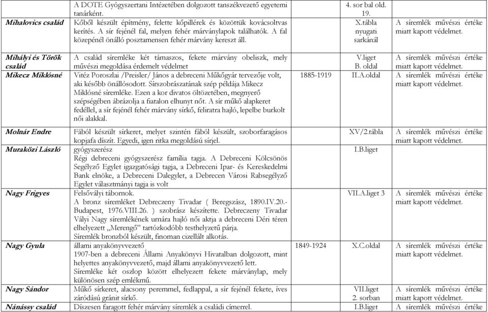 tábla nyugati sarkánál Mihályi és Török család Mikecz Miklósné A család síremléke két támaszos, fekete márvány obeliszk, mely művészi megoldása érdemelt védelmet Vitéz Poroszlai /Preisler/ János a