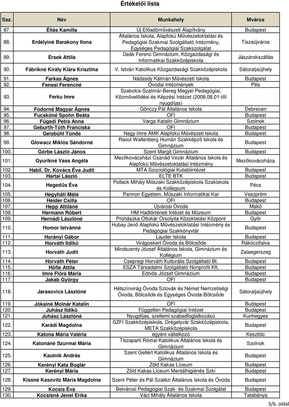Érsek Attila Deák Ferenc, Közgazdasági és Informatikai Jászárokszállás 90. Fábrikné Király Klára Krisztina V. István Katolikus Közgazdasági Sátoraljaújhely 91.