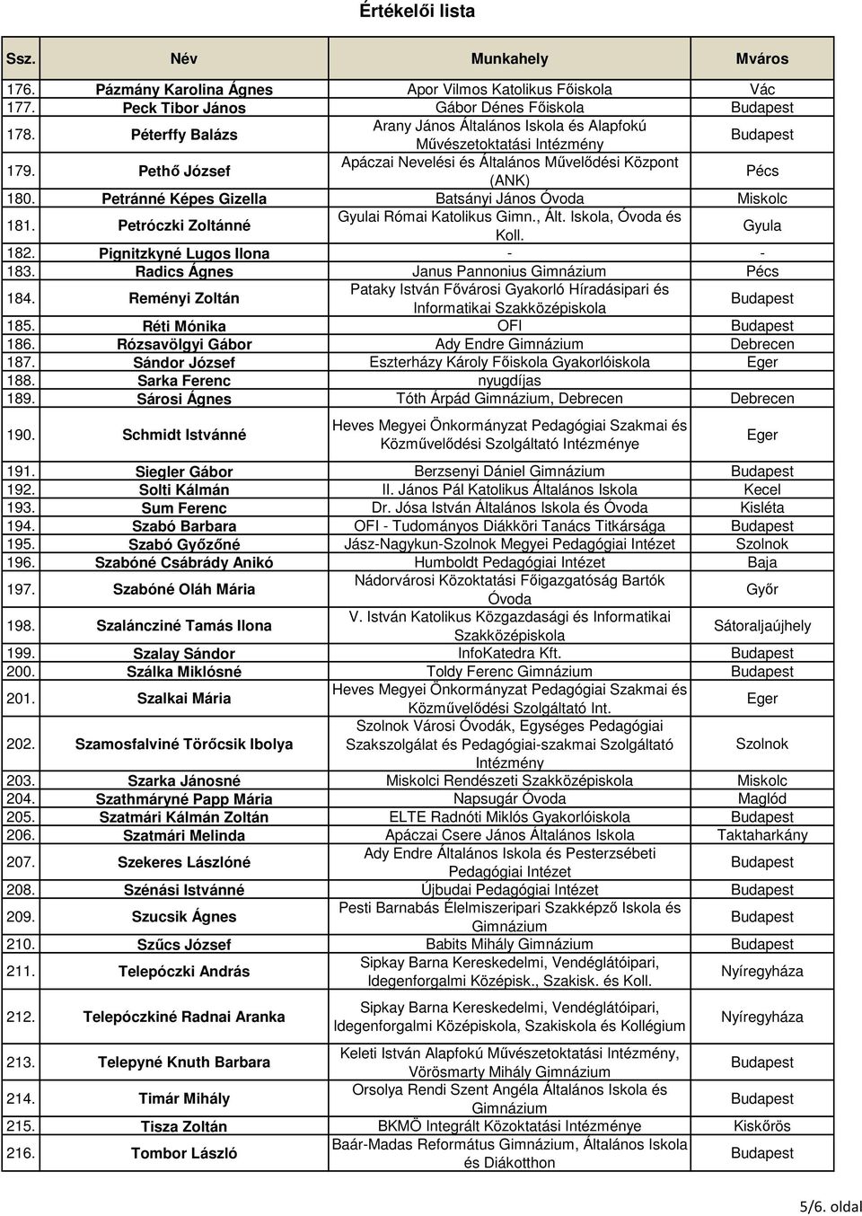 Iskola, Óvoda és Koll. Gyula 182. Pignitzkyné Lugos Ilona - - 183. Radics Ágnes Janus Pannonius Pécs 184. Reményi Zoltán Pataky István Fővárosi Gyakorló Híradásipari és Informatikai 185.
