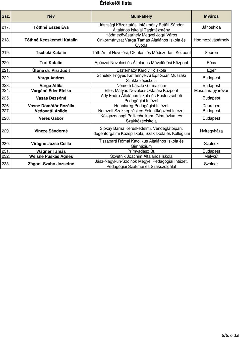 Hódmezővásárhely 219. Tscheki Katalin Tóth Antal Nevelési, Oktatási és Módszertani Központ Sopron 220. Turi Katalin Apáczai Nevelési és Általános Művelődési Központ Pécs 221. Ütőné dr.
