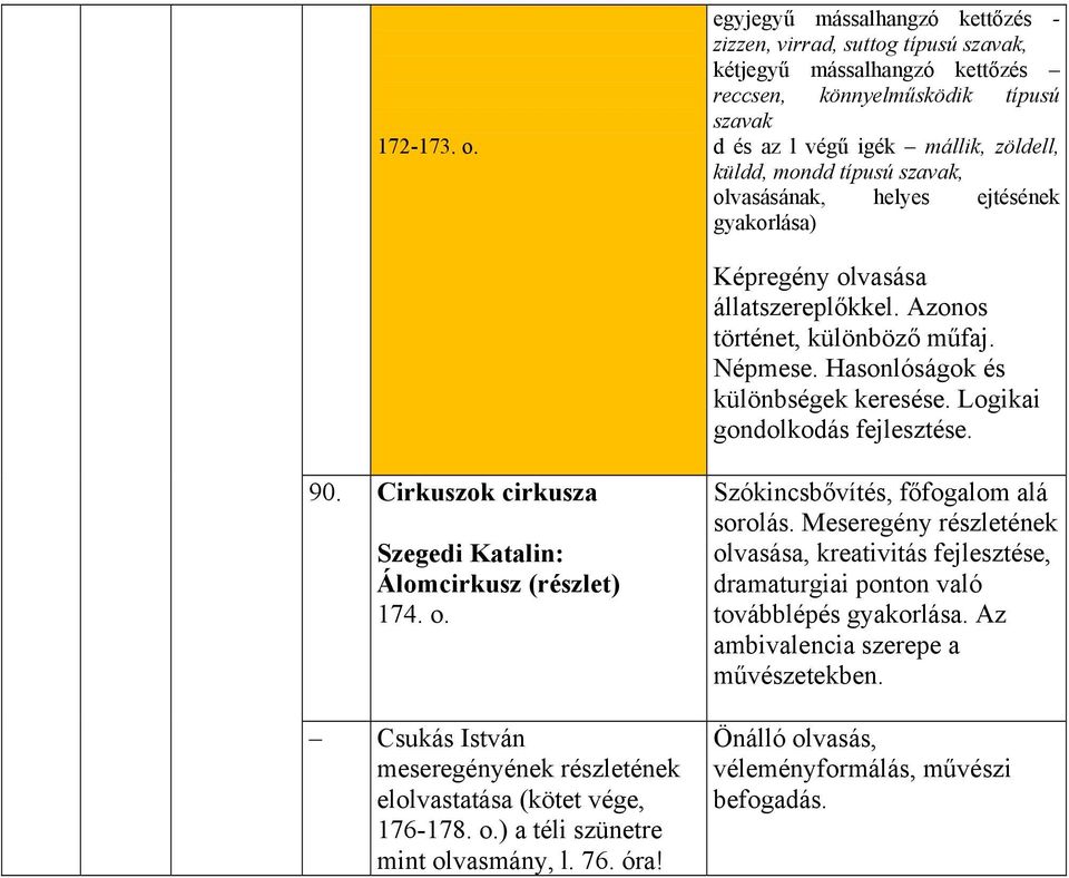 szavak, olvasásának, helyes ejtésének gyakorlása) Képregény olvasása állatszereplőkkel. Azonos történet, különböző műfaj. Népmese. Hasonlóságok és különbségek keresése.