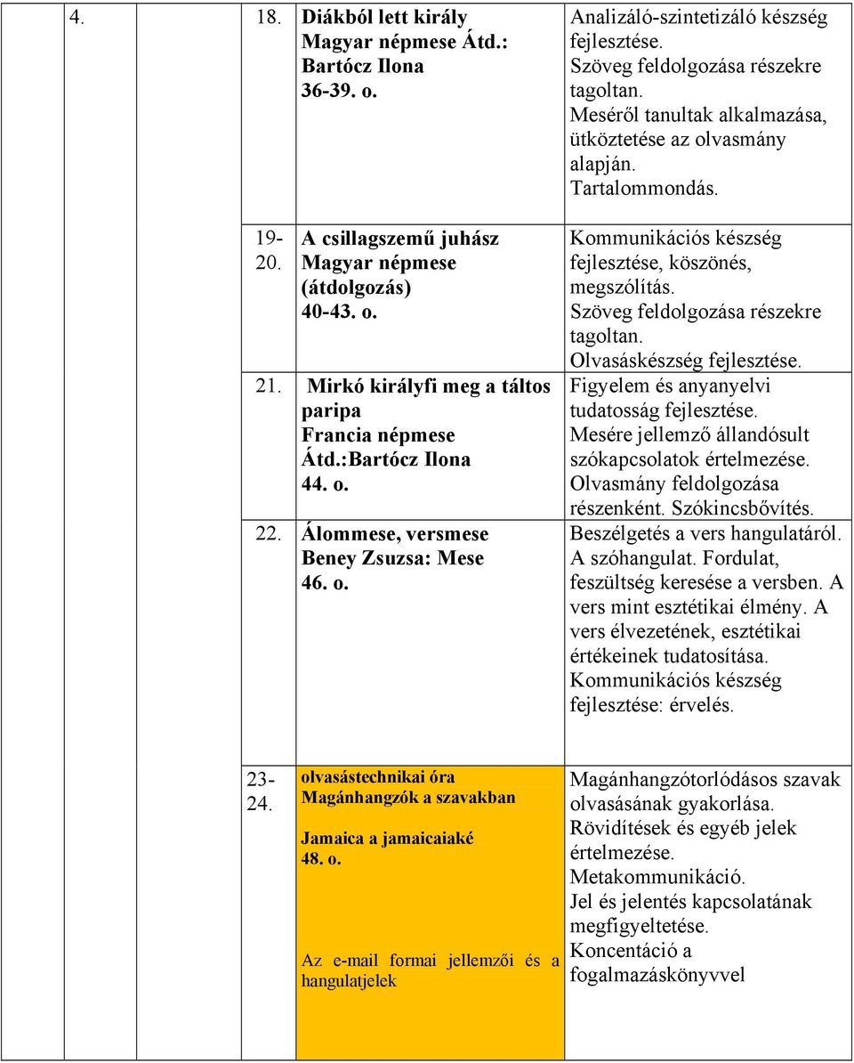 Meséről tanultak alkalmazása, ütköztetése az olvasmány alapján. Tartalommondás. Kommunikációs készség fejlesztése, köszönés, megszólítás. Szöveg feldolgozása részekre tagoltan.