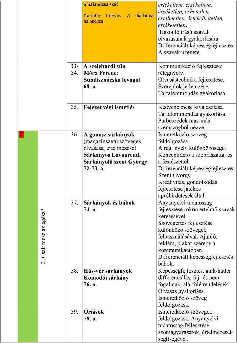 képességfejlesztés: A szavak üzenete. 33-34. A szeleburdi sün Móra Ferenc: Sündisznócska lovagol 68. o. Kommunikáció fejlesztése: rétegnyelv. Olvasástechnika fejlesztése. Szereplők jellemzése.