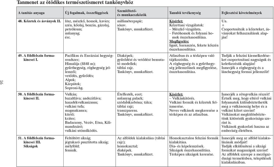 A földfelszín formakincsei I. Pacifikus és Eurázsiai hegységrendszer; Himalája (8848 m); gyûrthegység, röghegység jellemzõi; vetõdés, gyûrõdés; Alpok; Kárpátok; Soproni-hg.