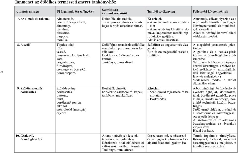 Transzparens: alma- és csonthéjas termés összehasonlítása. Alma héjának viaszos védelme; Almaaszalvány készítése. Almával kapcsolatos mesék, reprodukciók gyûjtése. Almás ételek készítése.