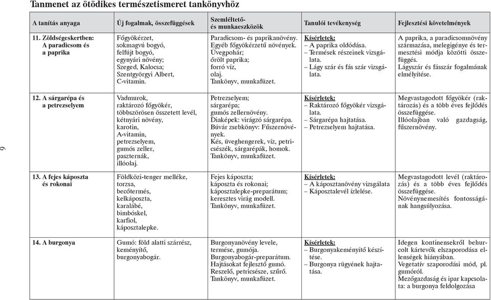 A paprika, a paradicsomnövény származása, melegigénye és termesztési módja közötti összefüggés. Lágyszár és fásszár fogalmának elmélyítése. 6 12.