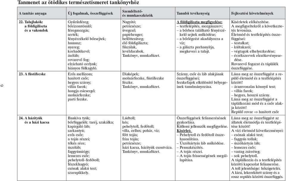 Nagyító; petricsésze; üvegcsõ; papírhenger; befõttesüveg; élõ földigiliszta; fûszálak, levéldarabok. Diaképek; molnárfecske, füstifecske fészke.