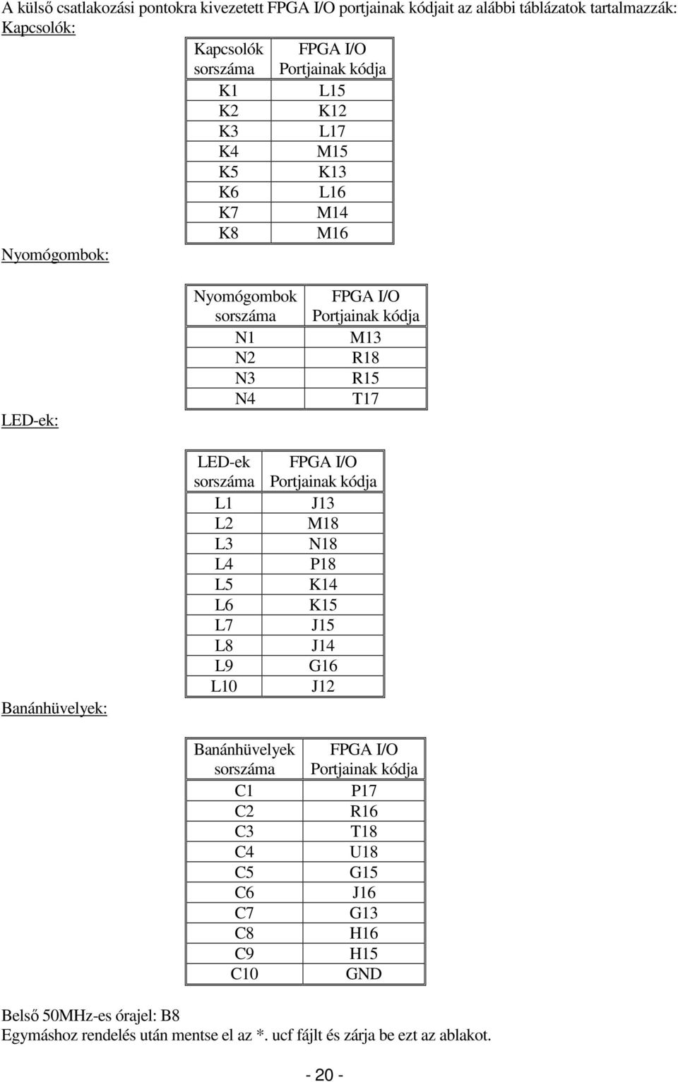 sorszáma L1 L2 L3 L4 L5 L6 L7 L8 L9 L10 FPGA I/O Portjainak kódja J13 M18 N18 P18 K14 K15 J15 J14 G16 J12 Banánhüvelyek sorszáma C1 C2 C3 C4 C5 C6 C7 C8 C9 C10 FPGA