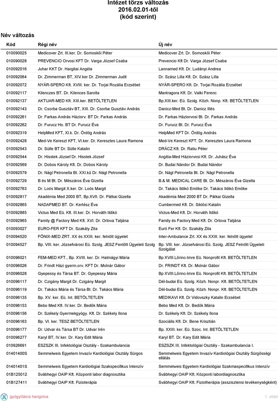 Szász Lilla Kft. Dr. Szász Lilla 010092072 NYÁR-SPERO Kft. XVIII. ker. Dr. Torjai Rozália Erzsébet NYÁR-SPERO Kft. Dr. Torjai Rozália Erzsébet 010092117 Kilenczes BT. Dr. Kilences Sarolta Mantragora Kft.