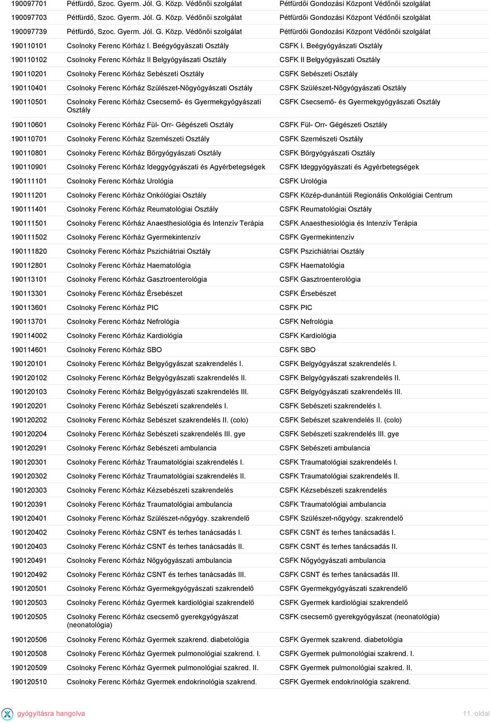 Beégyógyászati Osztály 190110102 Csolnoky Ferenc Kórház II Belgyógyászati Osztály CSFK II Belgyógyászati Osztály 190110201 Csolnoky Ferenc Kórház Sebészeti Osztály CSFK Sebészeti Osztály 190110401