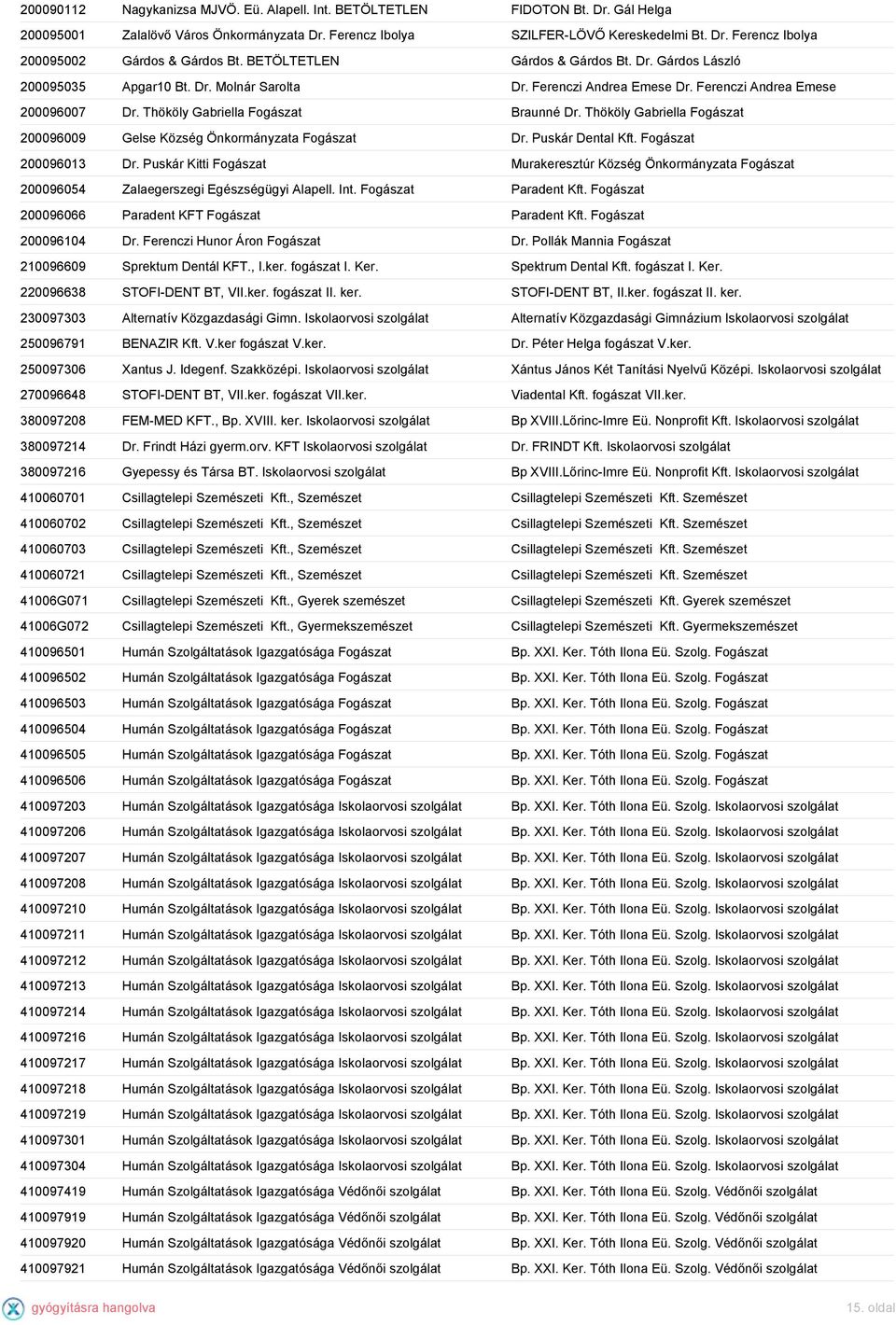 Thököly Gabriella Fogászat 200096009 Gelse Község Önkormányzata Fogászat Dr. Puskár Dental Kft. Fogászat 200096013 Dr.