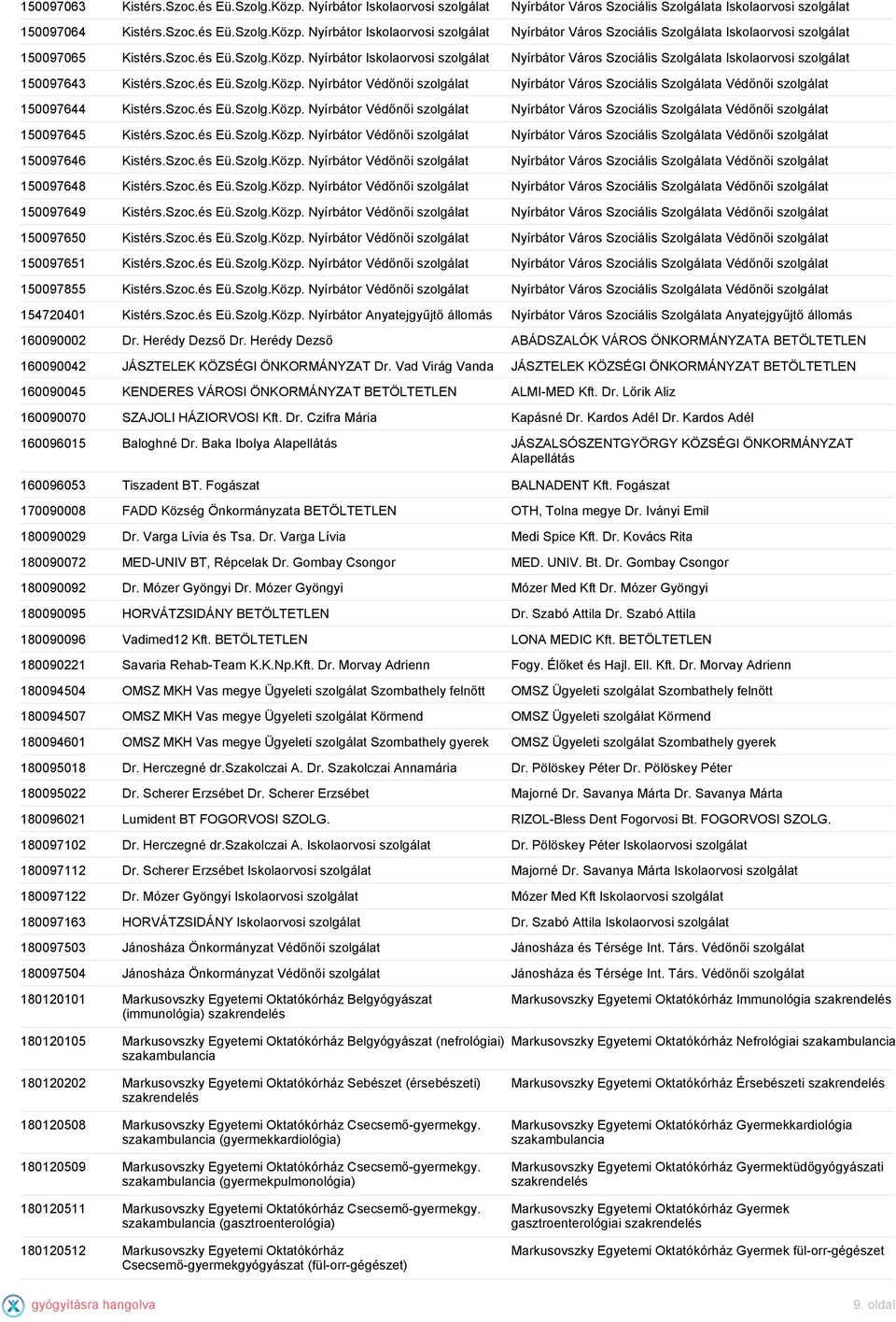 Szoc.és Eü.Szolg.Közp. Nyírbátor Védőnői Nyírbátor Város Szociális Szolgálata Védőnői 150097645 Kistérs.Szoc.és Eü.Szolg.Közp. Nyírbátor Védőnői Nyírbátor Város Szociális Szolgálata Védőnői 150097646 Kistérs.