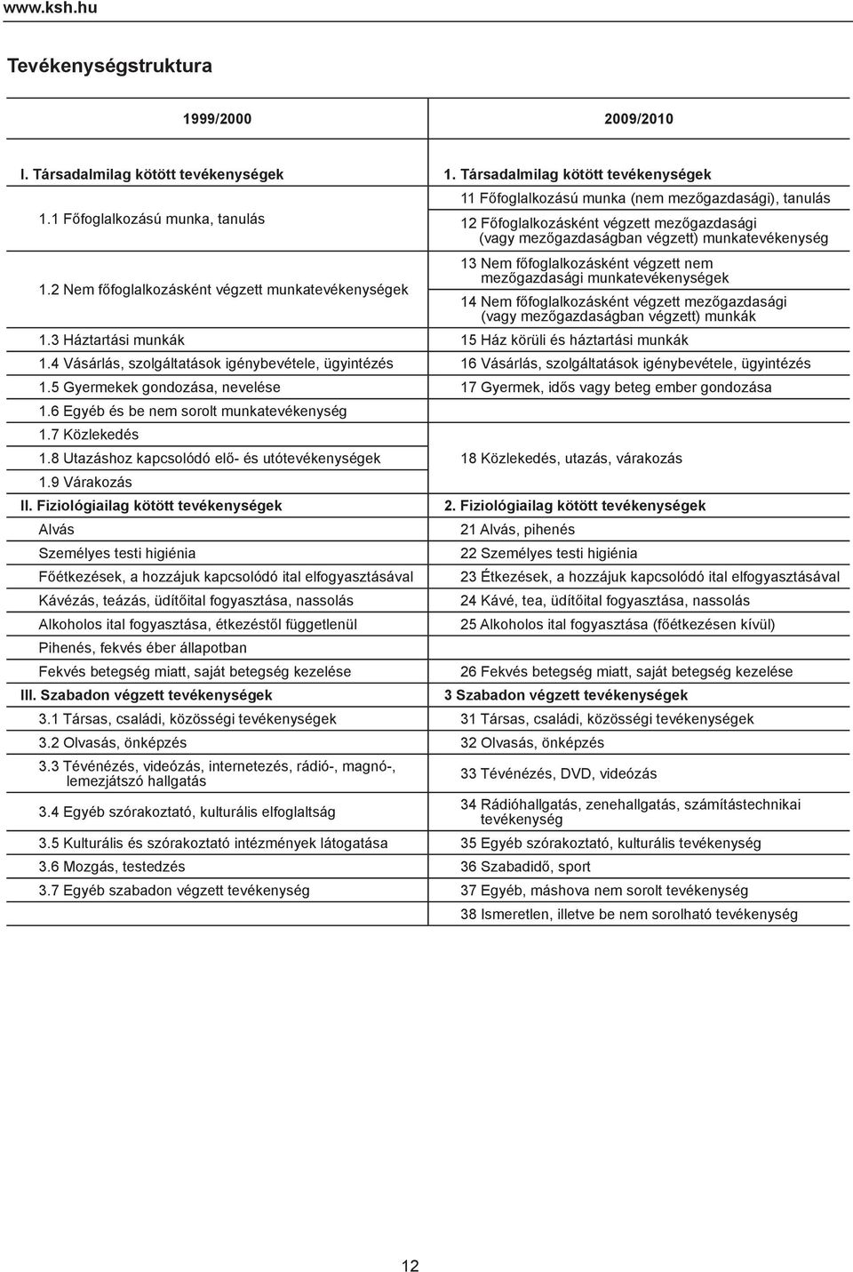 1 Főfoglalkozású munka, tanulás 11 Főfoglalkozású munka (nem mezőgazdasági), tanulás 12 Főfoglalkozásként végzett mezőgazdasági (vagy mezőgazdaságban végzett) munkatevékenység 13 Nem