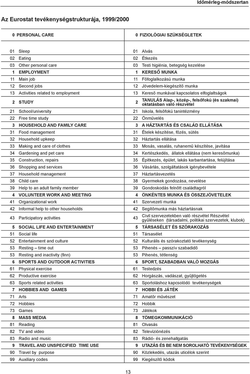 2 STUDY 2 TANULÁS Alap-, közép-, felsőfokú (és szakmai) oktatásban való részvétel 21 School/university 21 Iskola, felsőfokú tanintézmény 22 Free time study 22 Önművelés 3 HOUSEHOLD AND FAMILY CARE 3