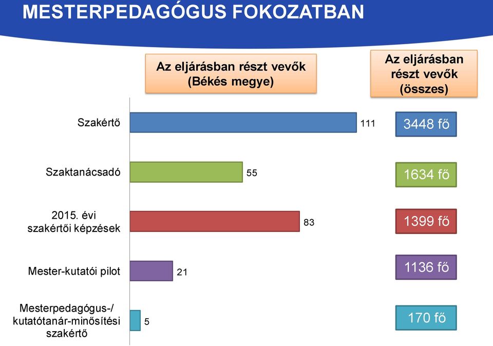 1634 fő 2015.