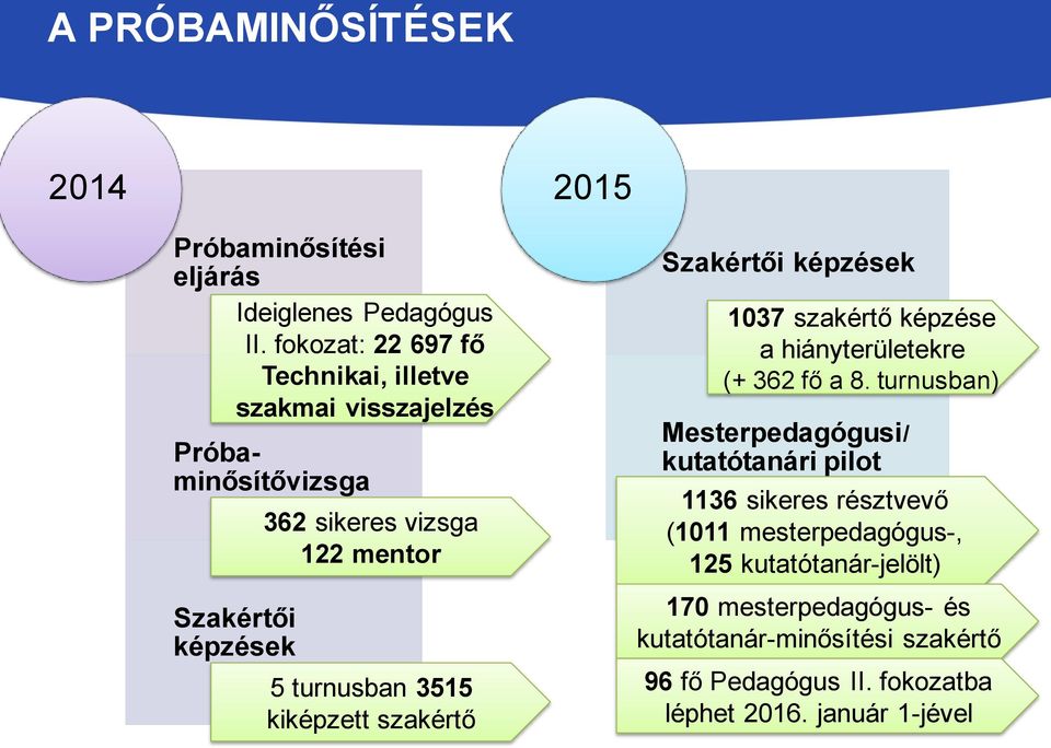 turnusban 3515 kiképzett szakértő Szakértői képzések 1037 szakértő képzése a hiányterületekre (+ 362 fő a 8.