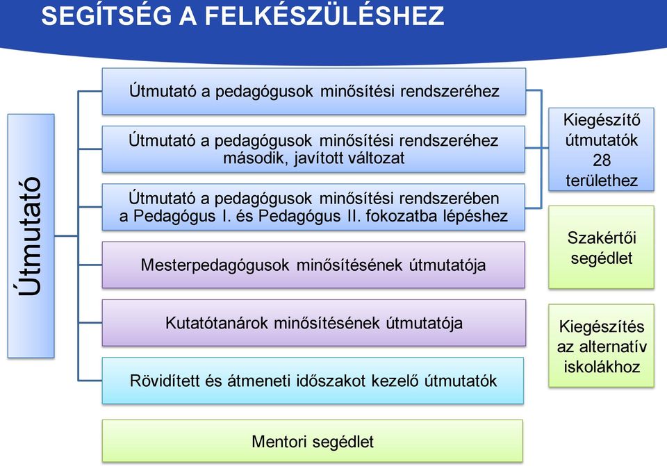 fokozatba lépéshez Mesterpedagógusok minősítésének útmutatója Kiegészítő útmutatók 28 területhez Szakértői segédlet