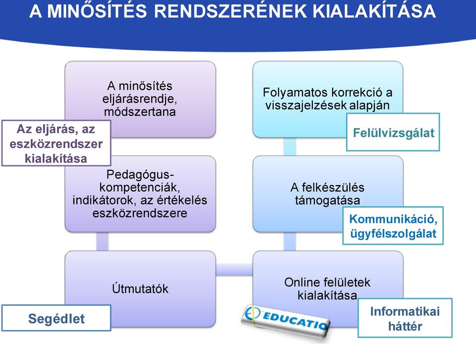 Folyamatos korrekció a visszajelzések alapján A felkészülés támogatása Felülvizsgálat