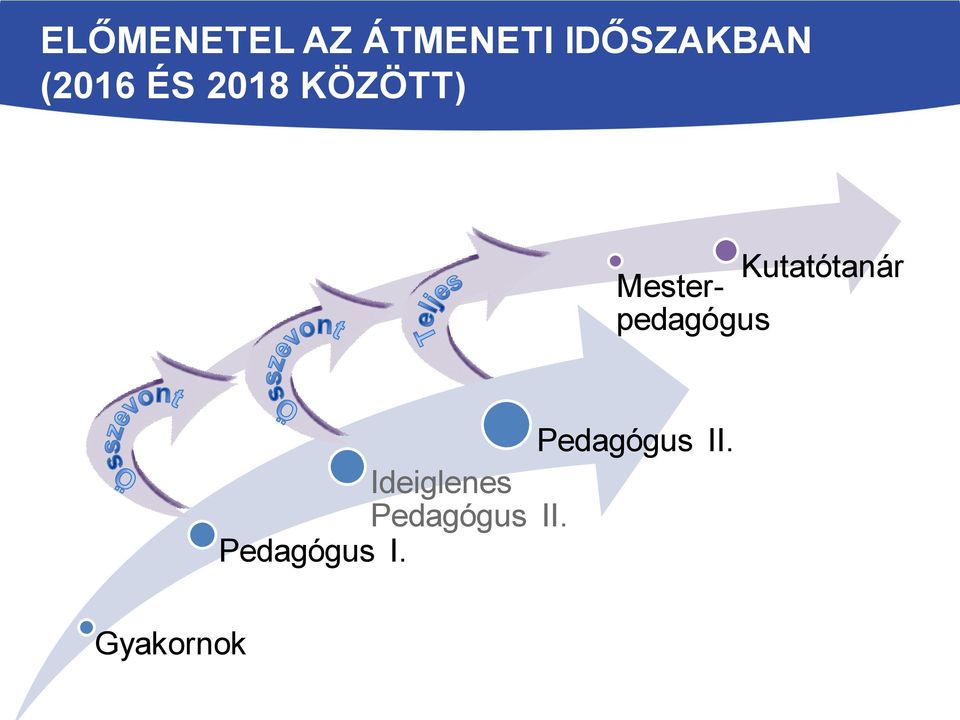 Mesterpedagógus Pedagógus II.