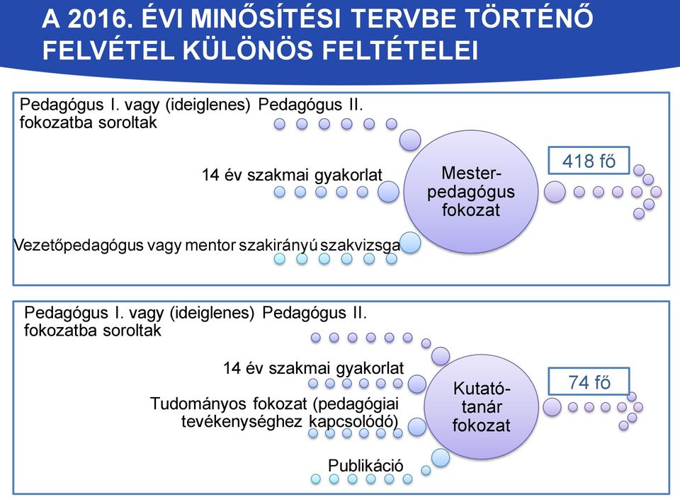 fokozatba soroltak 14 év szakmai gyakorlat Vezetőpedagógus vagy mentor szakirányú szakvizsga