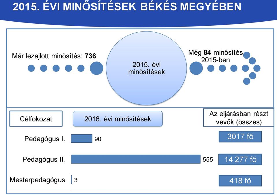 évi minősítések Még 84 minősítés 2015-ben Célfokozat Pedagógus I.