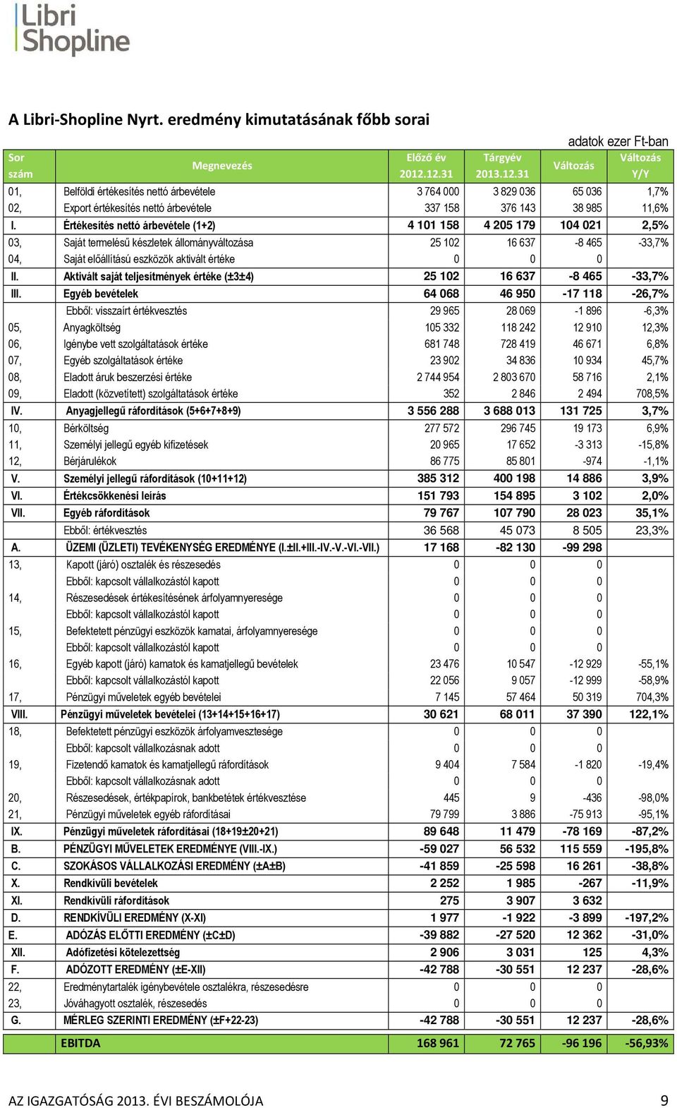 Értékesítés nettó árbevétele (1+2) 4 101 158 4 205 179 104 021 2,5% 03, Saját termelésű készletek állományváltozása 25 102 16 637-8 465-33,7% 04, Saját előállítású eszközök aktivált értéke 0 0 0 II.