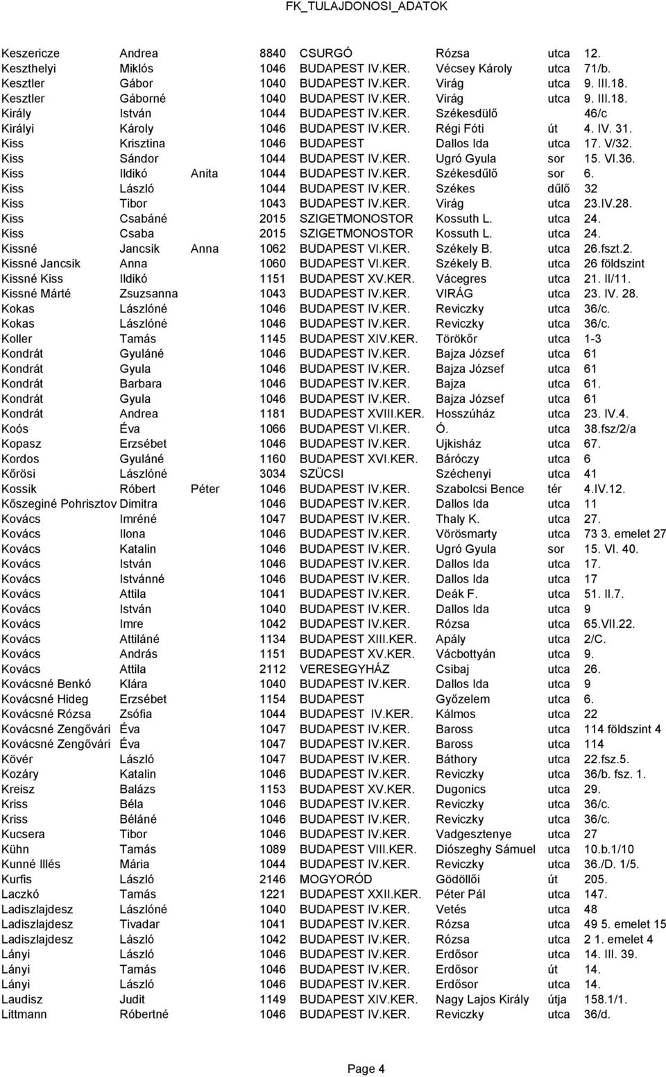 Kiss Krisztina 1046 BUDAPEST Dallos Ida utca 17. V/32. Kiss Sándor 1044 BUDAPEST IV.KER. Ugró Gyula sor 15. VI.36. Kiss Ildikó Anita 1044 BUDAPEST IV.KER. Székesdűlő sor 6.