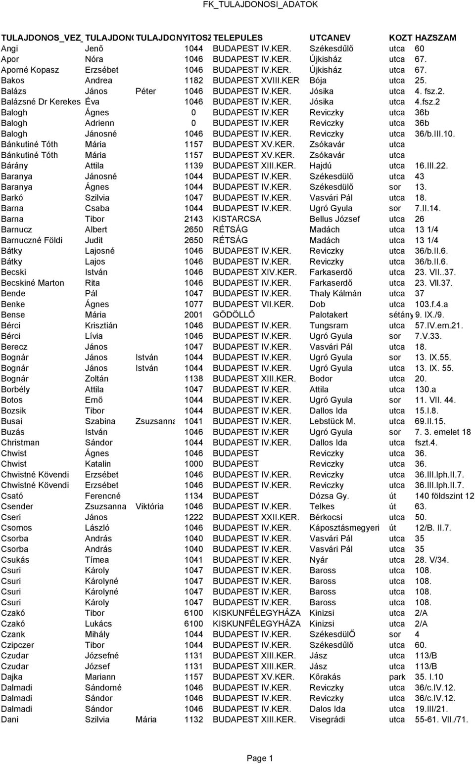 KER. Jósika utca 4.fsz.2 Balogh Ágnes 0 BUDAPEST IV.KER Reviczky utca 36b Balogh Adrienn 0 BUDAPEST IV.KER Reviczky utca 36b Balogh Jánosné 1046 BUDAPEST IV.KER. Reviczky utca 36/b.III.10. Bánkutiné Tóth Mária 1157 BUDAPEST XV.
