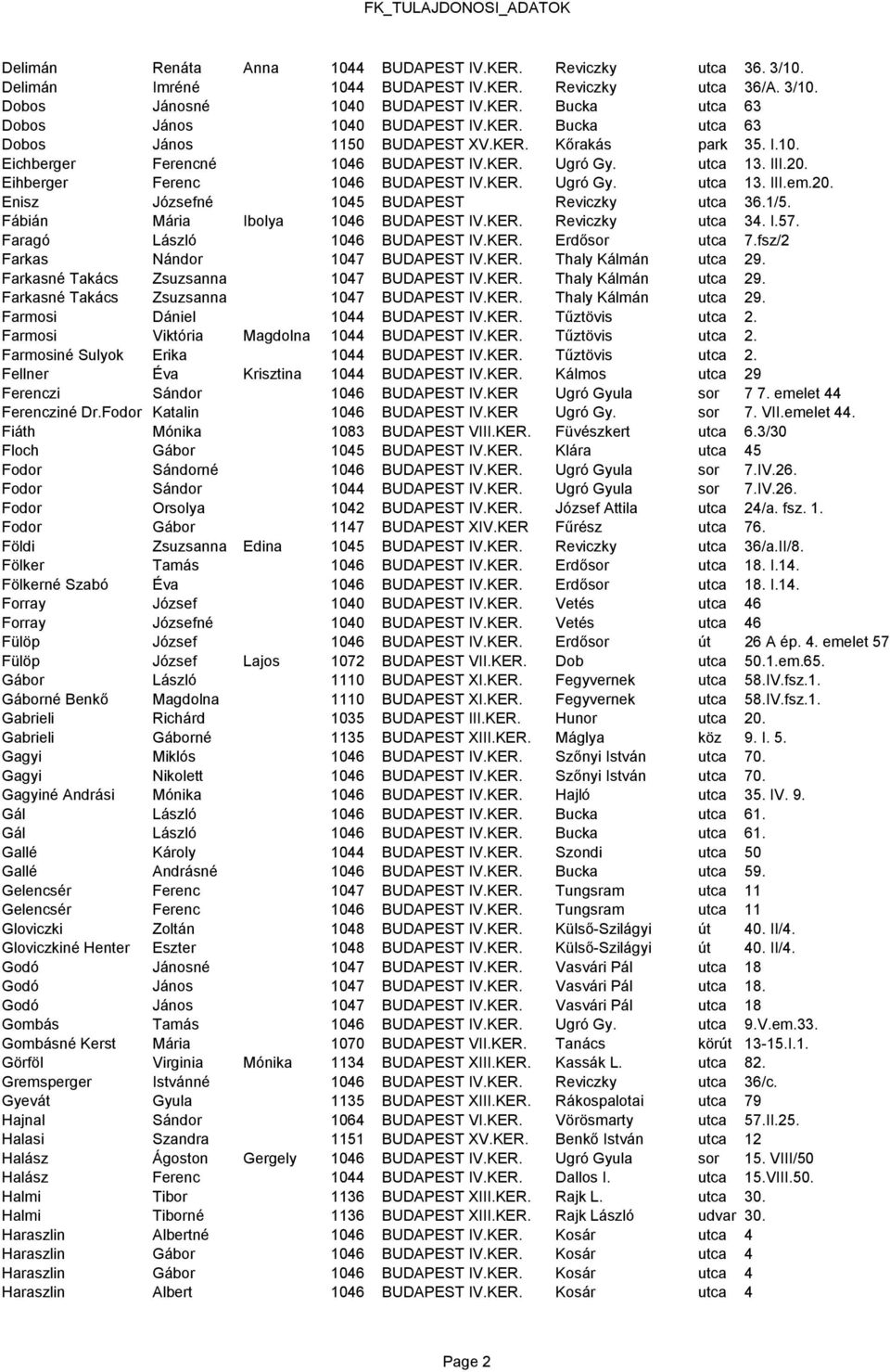 20. Enisz Józsefné 1045 BUDAPEST Reviczky utca 36.1/5. Fábián Mária Ibolya 1046 BUDAPEST IV.KER. Reviczky utca 34. I.57. Faragó László 1046 BUDAPEST IV.KER. Erdősor utca 7.