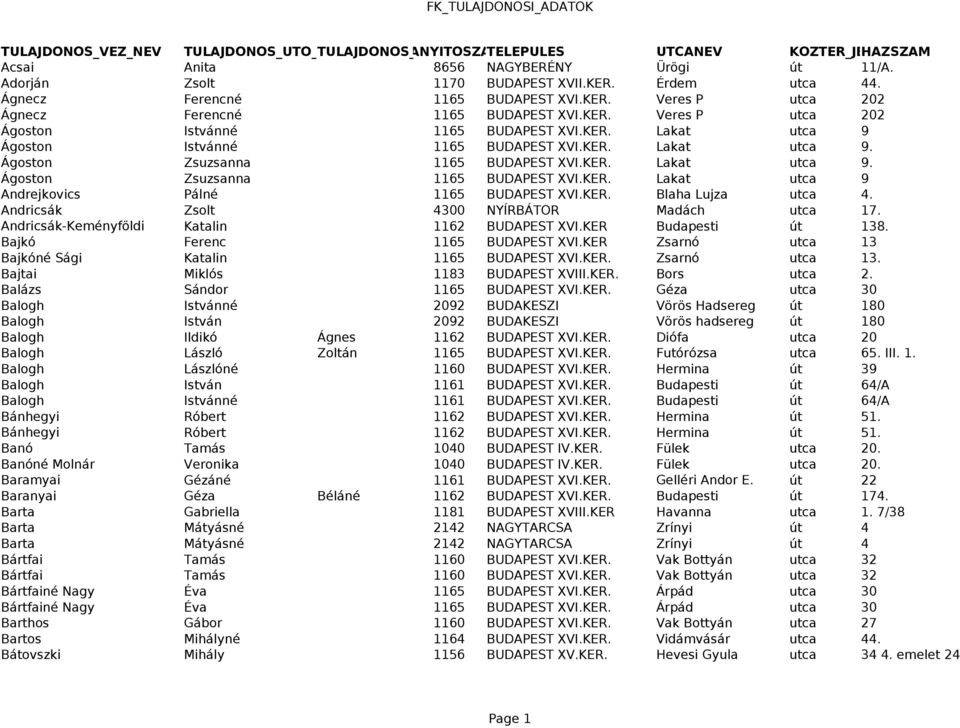 KER. Lakat utca 9. Ágoston Zsuzsanna 1165 BUDAPEST XVI.KER. Lakat utca 9. Ágoston Zsuzsanna 1165 BUDAPEST XVI.KER. Lakat utca 9 Andrejkovics Pálné 1165 BUDAPEST XVI.KER. Blaha Lujza utca 4.