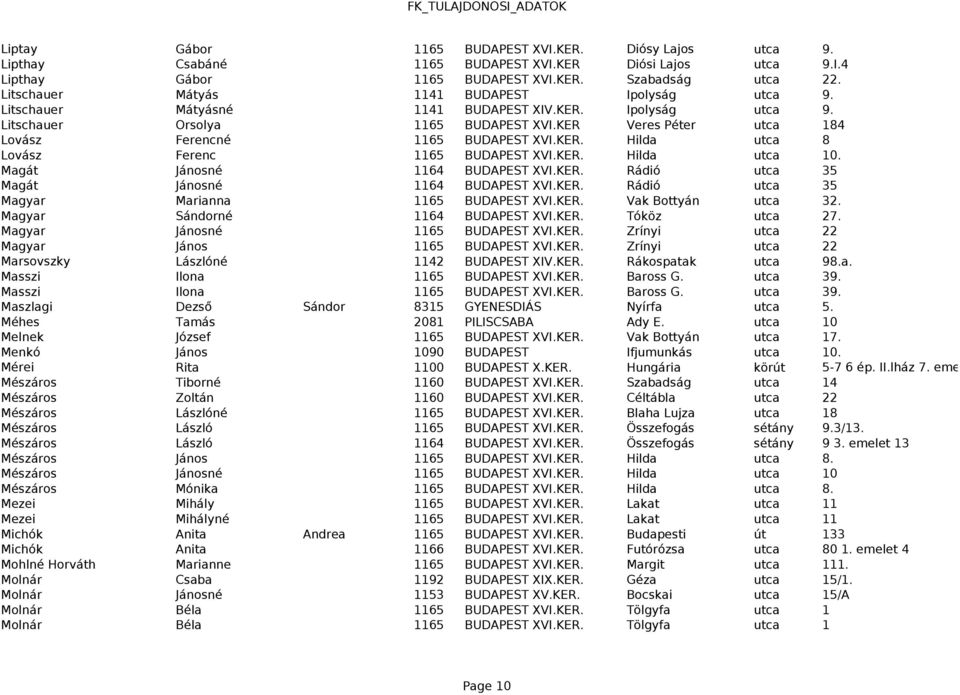 KER Veres Péter utca 184 Lovász Ferencné 1165 BUDAPEST XVI.KER. Hilda utca 8 Lovász Ferenc 1165 BUDAPEST XVI.KER. Hilda utca 10. Magát Jánosné 1164 BUDAPEST XVI.KER. Rádió utca 35 Magát Jánosné 1164 BUDAPEST XVI.