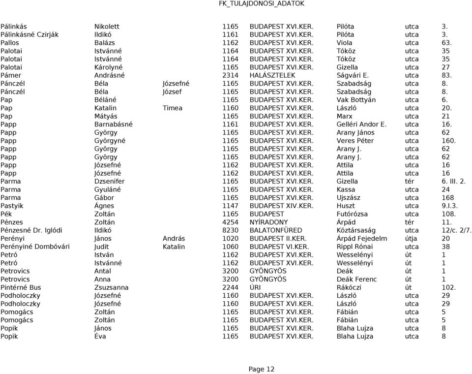 utca 83. Pánczél Béla Józsefné 1165 BUDAPEST XVI.KER. Szabadság utca 8. Pánczél Béla József 1165 BUDAPEST XVI.KER. Szabadság utca 8. Pap Béláné 1165 BUDAPEST XVI.KER. Vak Bottyán utca 6.