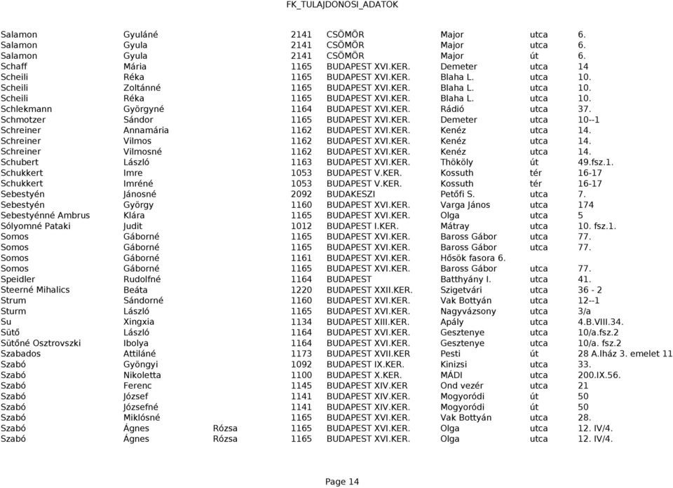 KER. Rádió utca 37. Schmotzer Sándor 1165 BUDAPEST XVI.KER. Demeter utca 10--1 Schreiner Annamária 1162 BUDAPEST XVI.KER. Kenéz utca 14. Schreiner Vilmos 1162 BUDAPEST XVI.KER. Kenéz utca 14. Schreiner Vilmosné 1162 BUDAPEST XVI.