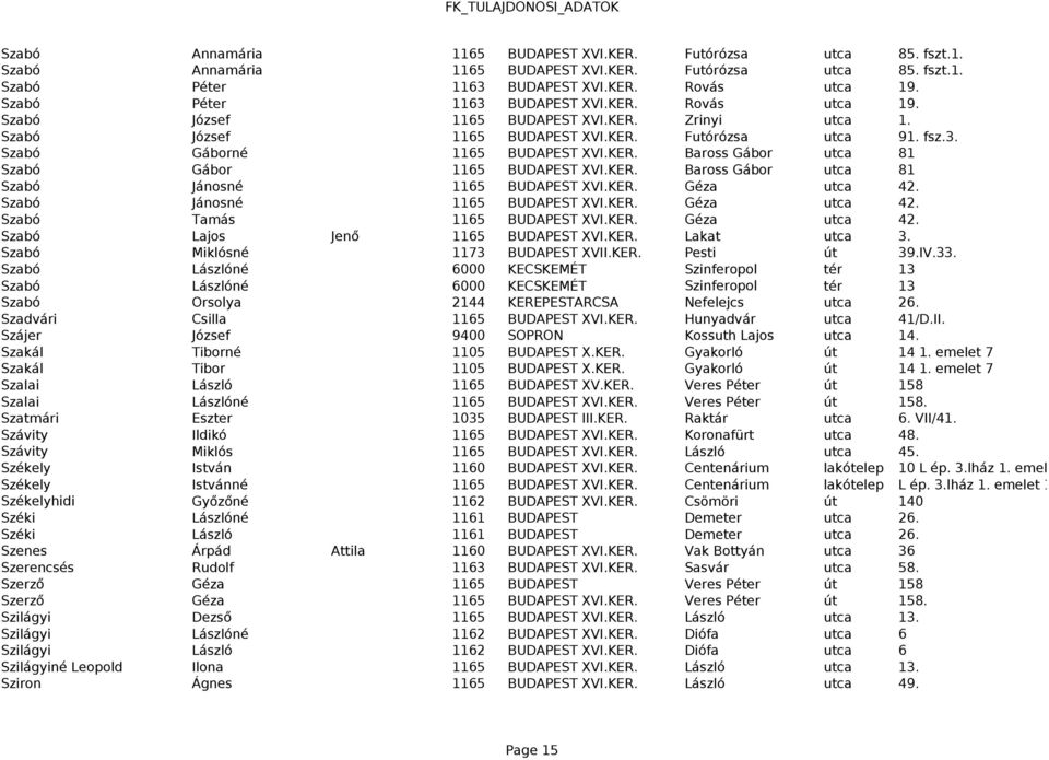 KER. Baross Gábor utca 81 Szabó Jánosné 1165 BUDAPEST XVI.KER. Géza utca 42. Szabó Jánosné 1165 BUDAPEST XVI.KER. Géza utca 42. Szabó Tamás 1165 BUDAPEST XVI.KER. Géza utca 42. Szabó Lajos Jenő 1165 BUDAPEST XVI.