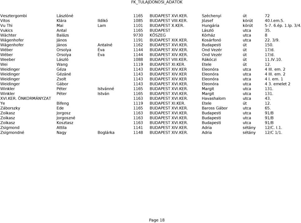 Wéber Orsolya Éva 1144 BUDAPEST XIV.KER. Ond Vezér út 17/d. Wéber Orsolya Éva 1144 BUDAPEST XIV.KER. Ond Vezér út 17/d. Weeber László 1088 BUDAPEST VIII.KER. Rákóczi út 11.IV.10. Wei Wang 1119 BUDAPEST XI.
