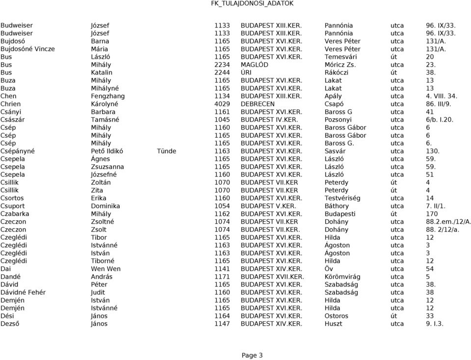 Buza Mihály 1165 BUDAPEST XVI.KER. Lakat utca 13 Buza Mihályné 1165 BUDAPEST XVI.KER. Lakat utca 13 Chen Fengzhang 1134 BUDAPEST XIII.KER. Apály utca 4. VIII. 34.