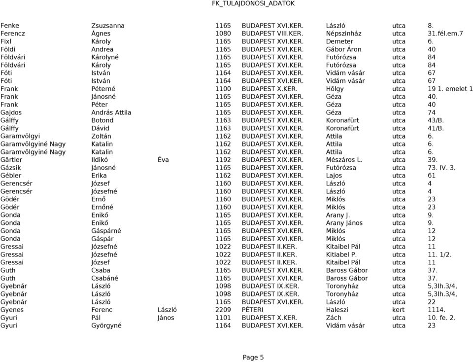 KER. Vidám vásár utca 67 Fóti István 1164 BUDAPEST XVI.KER. Vidám vásár utca 67 Frank Péterné 1100 BUDAPEST X.KER. Hölgy utca 19 1. emelet 1 Frank Jánosné 1165 BUDAPEST XVI.KER. Géza utca 40.