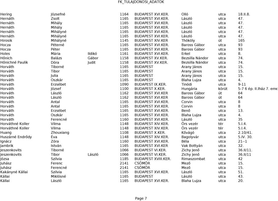 KER. Baross Gábor utca 93 Holes Mária Ildikó 1161 BUDAPEST XVI.KER. Erkel utca 8. Hőnich Balázs Gábor 1158 BUDAPEST XV.KER. Bezsilla Nándor utca 74. Hőnichné Paulik Dóra Judit 1158 BUDAPEST XV.KER. Bezsilla Nándor utca 74. Horváth Tiborné 1165 BUDAPEST Arany János utca 15.