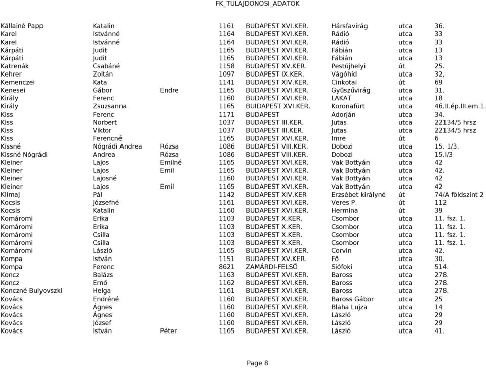 KER. Cinkotai út 69 Kenesei Gábor Endre 1165 BUDAPEST XVI.KER. Gyűszűvirág utca 31. Király Ferenc 1160 BUDAPEST XVI.KER. LAKAT utca 18 Király Zsuzsanna 1165 BUIDAPEST XVI.KER. Koronafürt utca 46.II.