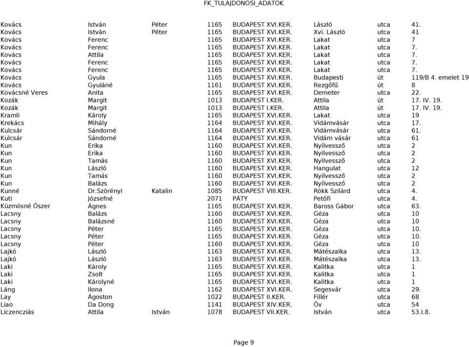 KER. Budapesti út 119/B 4. emelet 19 Kovács Gyuláné 1161 BUDAPEST XVI.KER. Rezgőfű út 8 Kovácsné Veres Anita 1165 BUDAPEST XVI.KER. Demeter utca 22. Kozák Margit 1013 BUDAPEST I.KER. Attila út 17. IV.