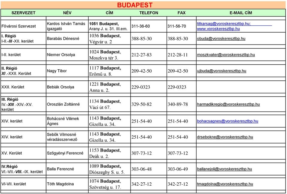 212-27-83 212-28-11 moszkvater@voroskeresztbp.hu II. Régió XI.-XXII. Kerület Nagy Tibor 1117 Budapest, Erőmű u. 8. 209-42-50 209-42-50 ujbuda@voroskeresztbp.hu XXII.