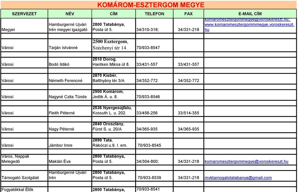 70/933-8547 Város, Nappali Melegedő Támogató Szolgálat Bodó Ildikó Németh Ferencné Nagyné Czita Tünde Fleith Péterné Nagy Péterné Jámbor Imre Maklári Éva Hamburgerné Ujvári Irén 2510 Dorog, Hantken