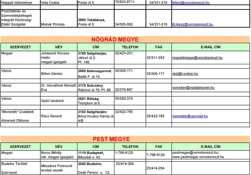 hu Juhászné Kincses Helén megyei igazgató NÓGRÁD MEGYE 3100 Salgótarján, Játszó út 2. Pf. 146. 32/423-251; 32/311-052 nogradmegye@voroskereszt.hu Bőhm Sándor 2660 Balassagyarmat, Baltik F. út 10.