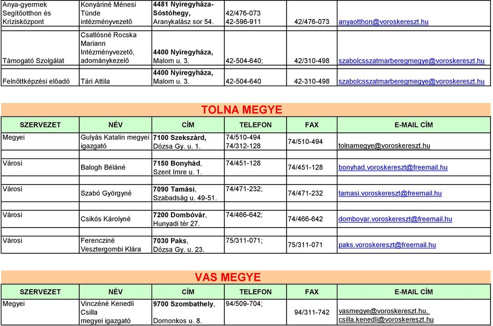 hu 4400 Nyíregyháza, Malom u. 3. 42-504-640 42-310-498 szabolcsszatmarberegmegye@voroskereszt.hu Gulyás Katalin megyei igazgató 7100 Szekszárd, Dózsa Gy. u. 1.